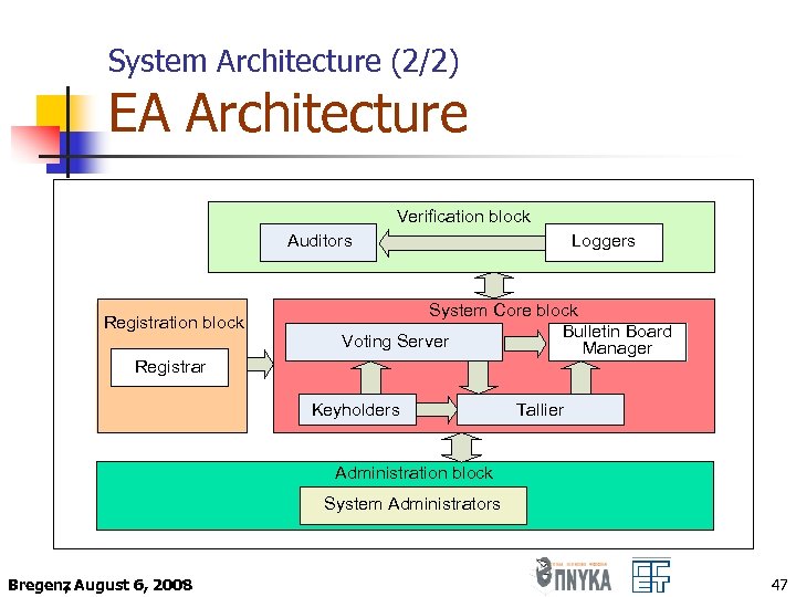 System Architecture (2/2) EA Architecture Verification block Auditors Registration block Registrar Loggers System Core