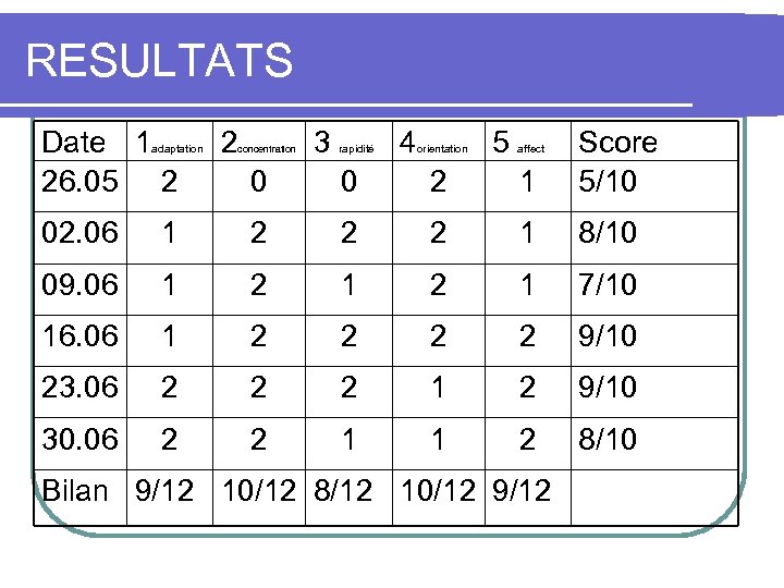RESULTATS Date 1 26. 05 2 adaptation 2 0 0 2 1 Score 5/10