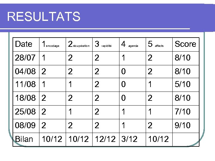 RESULTATS Date 1 encodage 2 récupération 3 rapidité 4 agenda 5 affects Score 28/07
