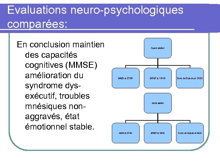 Evaluations neuro-psychologiques comparées: En conclusion maintien des capacités cognitives (MMSE) amélioration du syndrome dysexécutif,