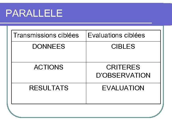 PARALLELE Transmissions ciblées Evaluations ciblées DONNEES CIBLES ACTIONS CRITERES D’OBSERVATION RESULTATS EVALUATION 