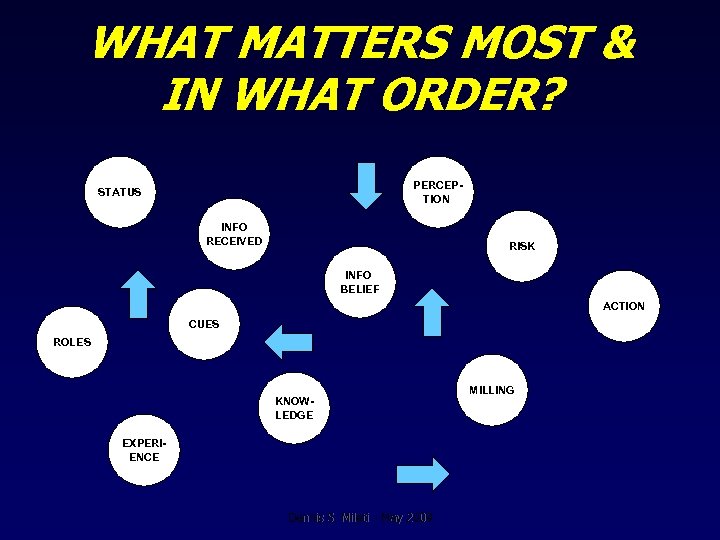 WHAT MATTERS MOST & IN WHAT ORDER? PERCEPTION STATUS INFO RECEIVED RISK INFO BELIEF