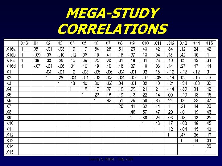 MEGA-STUDY CORRELATIONS Dennis S. Mileti - May 2009 
