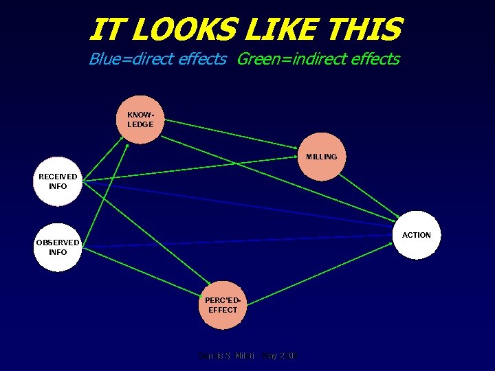 IT LOOKS LIKE THIS Blue=direct effects Green=indirect effects KNOWLEDGE MILLING RECEIVED INFO ACTION OBSERVED
