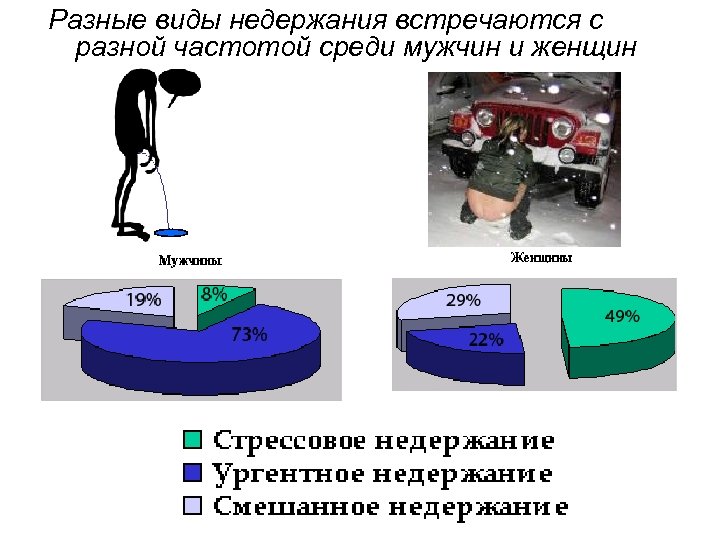 Недержание мочи у женщин. Статистика недержание мочи в России. Недержание мочи у женщин статистика. Стрессовое недержание мочи презентация. Недержание мочи у мужчин статистика.