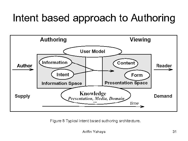 Intent based approach to Authoring Figure 8 Typical intent based authoring architecture. Ariffin Yahaya