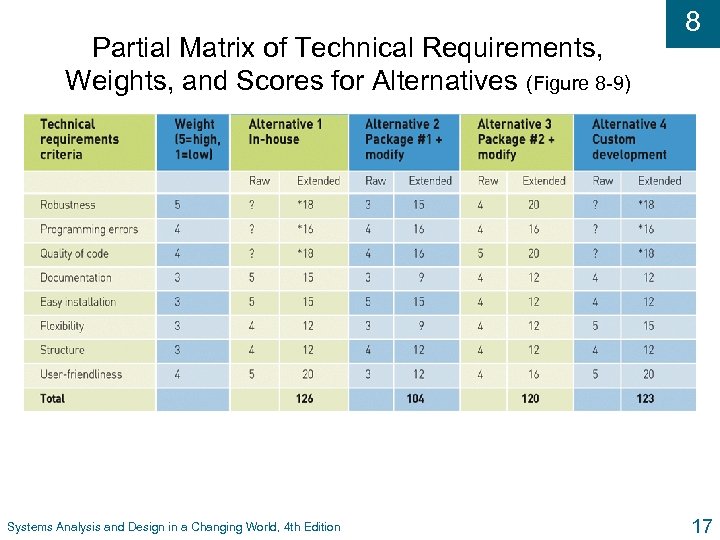 Partial Matrix of Technical Requirements, Weights, and Scores for Alternatives (Figure 8 -9) Systems