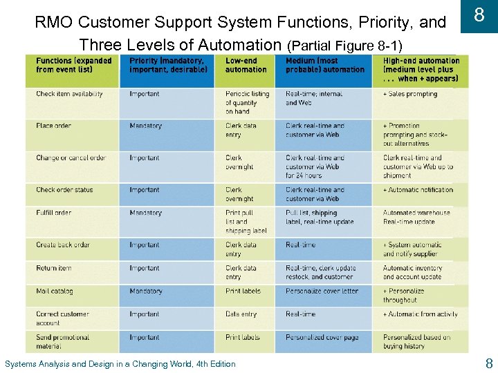 RMO Customer Support System Functions, Priority, and Three Levels of Automation (Partial Figure 8
