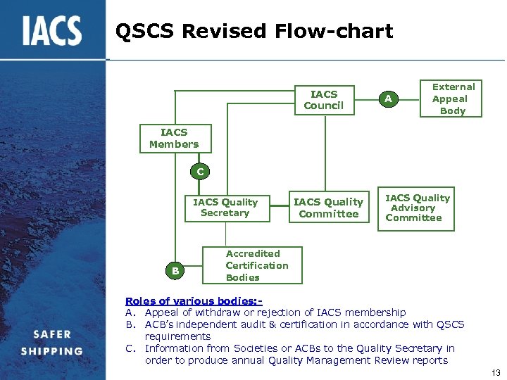QSCS Revised Flow-chart IACS Council A External Appeal Body IACS Members C IACS Quality