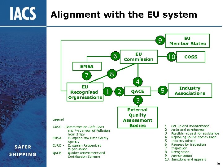 Alignment with the EU system EU Member States 9 EU Commission 6 10 COSS
