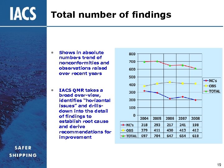 Total number of findings • Shows in absolute numbers trend of nonconformities and observations