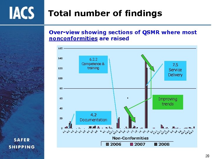 Total number of findings Over-view showing sections of QSMR where most nonconformities are raised