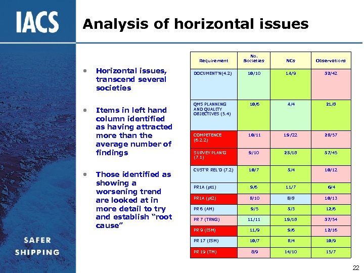 Analysis of horizontal issues Requirement • Horizontal issues, transcend several societies • Items in