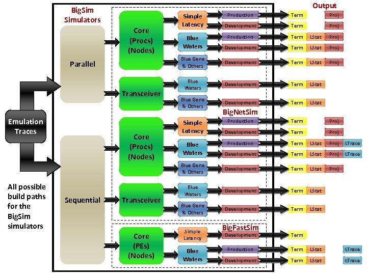 Output Big. Simulators Parallel Transceiver Emulation Traces Term Proj Development Term Proj Production Term