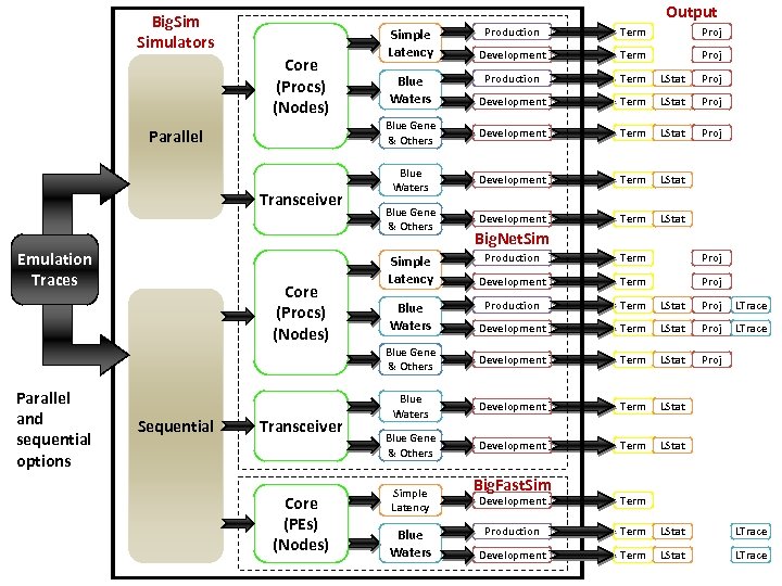 Output Big. Simulators Parallel Transceiver Emulation Traces Term Proj Development Term Proj Production Term