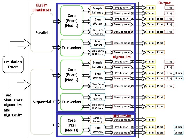 Output Big. Simulators Parallel Transceiver Emulation Traces Term Proj Development Term Proj Production Term