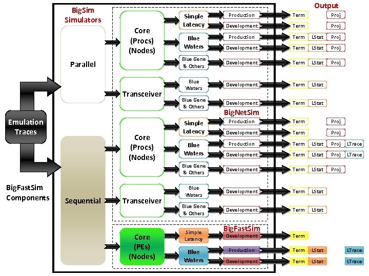 Output Big. Simulators Parallel Transceiver Emulation Traces Term Proj Development Term Proj Production Term