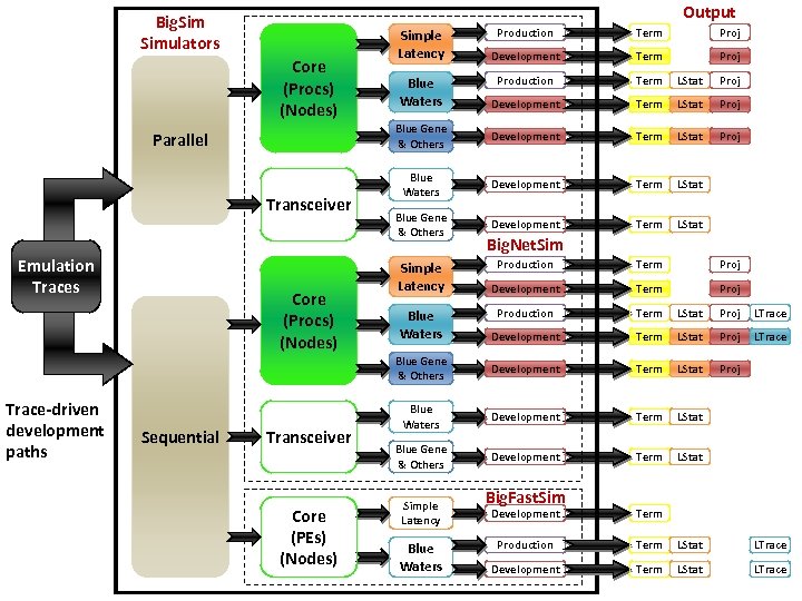 Output Big. Simulators Parallel Transceiver Emulation Traces Term Proj Development Term Proj Production Term