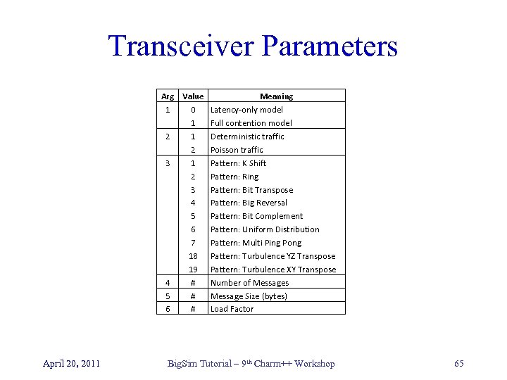 Transceiver Parameters Arg Value Meaning 1 0 Latency-only model 1 Full contention model 2