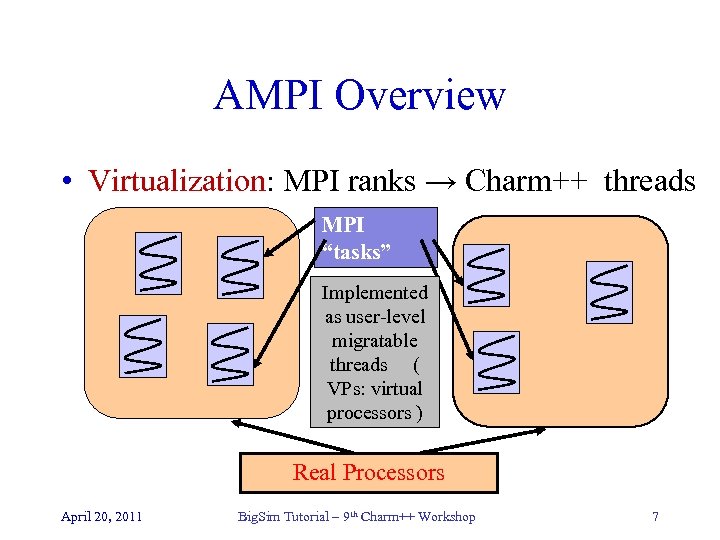 AMPI Overview • Virtualization: MPI ranks → Charm++ threads MPI “tasks” Implemented as user-level