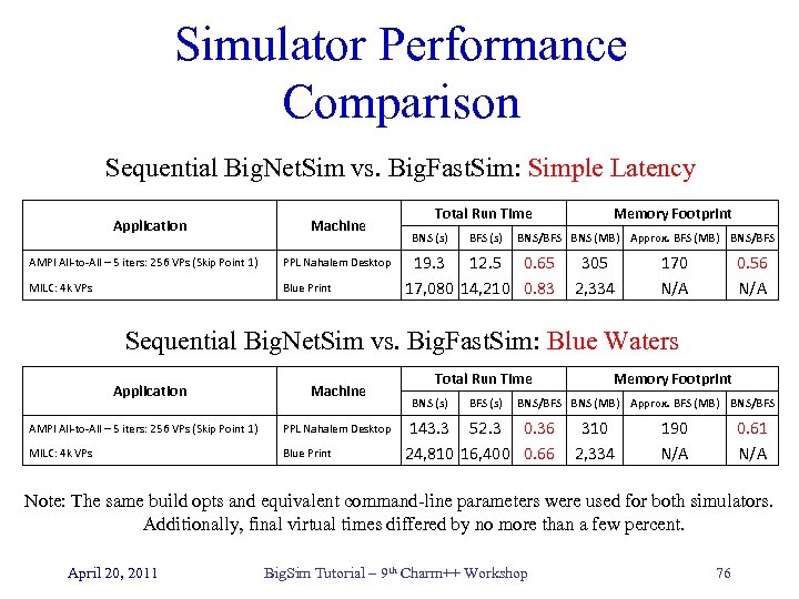 Simulator Performance Comparison Sequential Big. Net. Sim vs. Big. Fast. Sim: Simple Latency Application