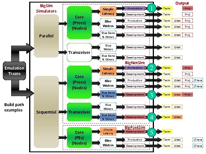 Big. Simulators Parallel Transceiver Core (Procs) (Nodes) Proj Development Term Proj Production Term LStat