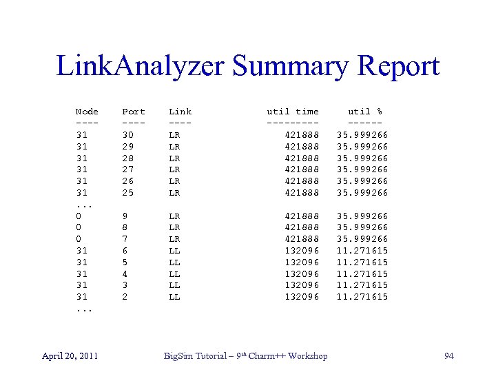 Link. Analyzer Summary Report Node ---31 31. . . 0 0 0 31 31