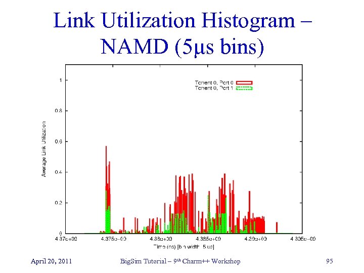 Link Utilization Histogram – NAMD (5µs bins) April 20, 2011 Big. Sim Tutorial –