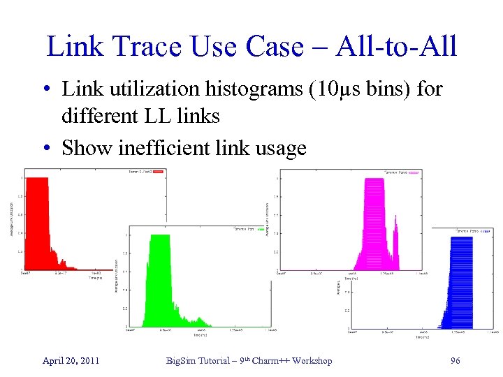 Link Trace Use Case – All-to-All • Link utilization histograms (10µs bins) for different