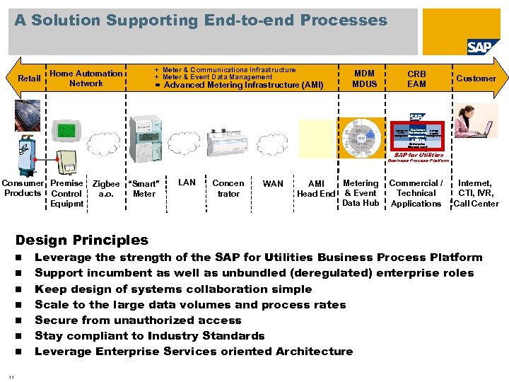 A Solution Supporting End-to-end Processes Retail Home Automation Network + Meter & Communications Infrastructure