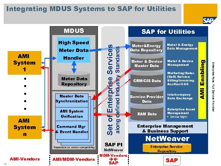 Integrating MDUS Systems to SAP for Utilities MDUS Master Data Synchronization AMI System Unification