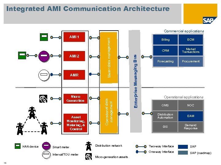 Integrated AMI Communication Architecture AMR Micro Generation Asset Monitoring, Metering, & Control HAN device