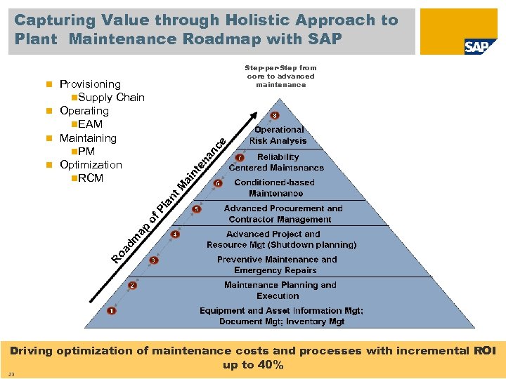 Capturing Value through Holistic Approach to Plant Maintenance Roadmap with SAP Provisioning n. Supply