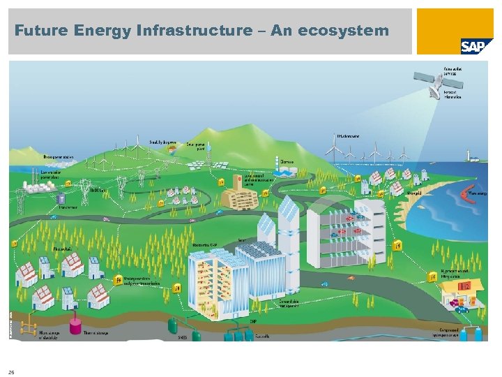 Future Energy Infrastructure – An ecosystem 25 