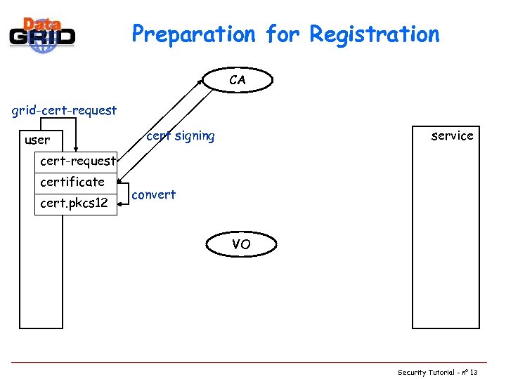 Preparation for Registration CA grid-cert-request user cert signing service cert-request certificate cert. pkcs 12