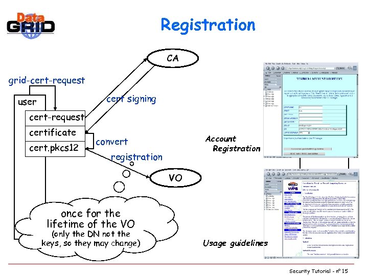 Registration CA grid-cert-request cert signing user service cert-request certificate cert. pkcs 12 Account Registration