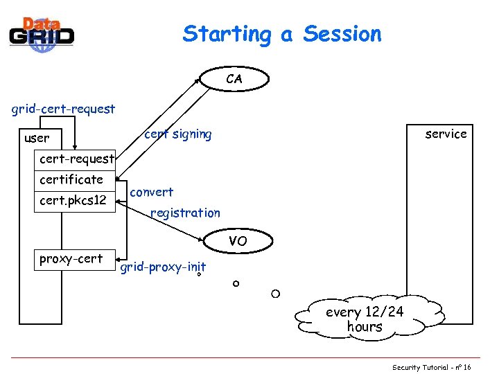 Starting a Session CA grid-cert-request user cert signing service cert-request certificate cert. pkcs 12