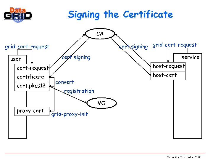 Signing the Certificate CA cert signing grid-cert-request user cert signing service host-request certificate cert.