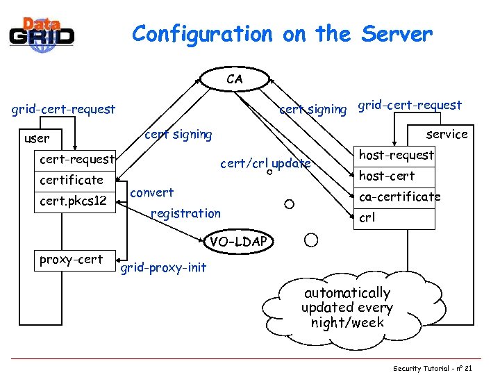Configuration on the Server CA cert signing grid-cert-request user cert signing cert-request certificate cert.