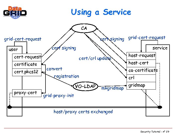 Using a Service CA cert signing grid-cert-request user cert signing cert-request certificate cert. pkcs