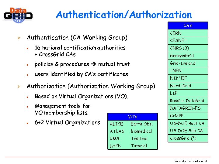 Authentication/Authorization CA’s Ø CERN Authentication (CA Working Group) CESNET 16 national certification authorities +