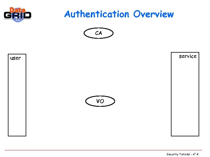 Authentication Overview CA service user VO Security Tutorial - n° 4 