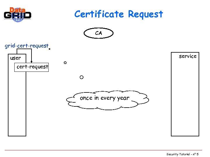 Certificate Request CA grid-cert-request service user cert-request once in every year VO Security Tutorial