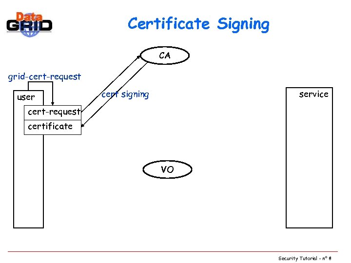 Certificate Signing CA grid-cert-request user cert signing service cert-request certificate VO Security Tutorial -