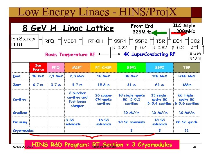 Low Energy Linacs - HINS/Proj. X 8 Ge. V H- Linac Lattice Ion Source/