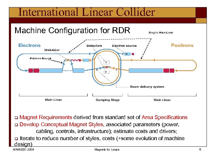 International Linear Collider Machine Configuration for RDR Ring to Main Linac Positron Source Magnet
