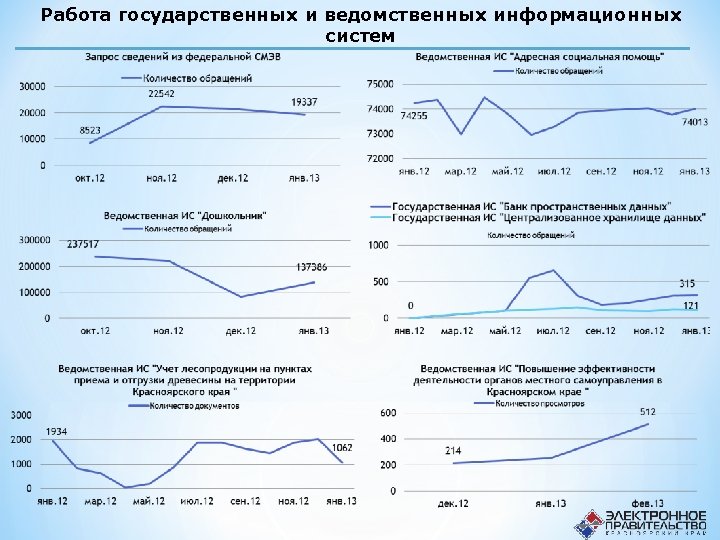 Работа государственных и ведомственных информационных систем 