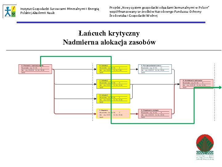Instytut Gospodarki Surowcami Mineralnymi i Energią Polskiej Akademii Nauk Projekt „Nowy system gospodarki odpadami