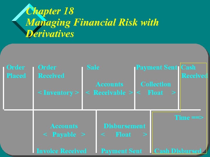 Chapter 18 Managing Financial Risk with Derivatives Order Placed Order Received Sale Payment Sent