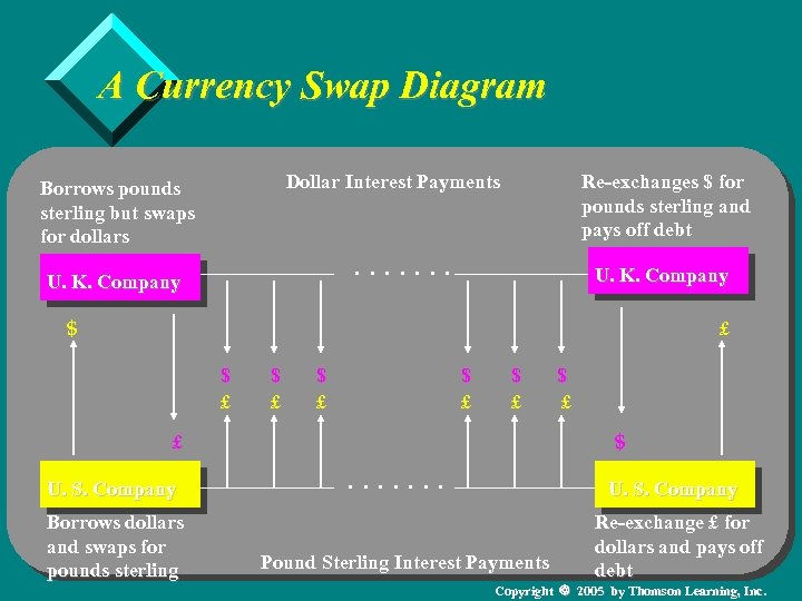 A Currency Swap Diagram Dollar Interest Payments Borrows pounds sterling but swaps for dollars